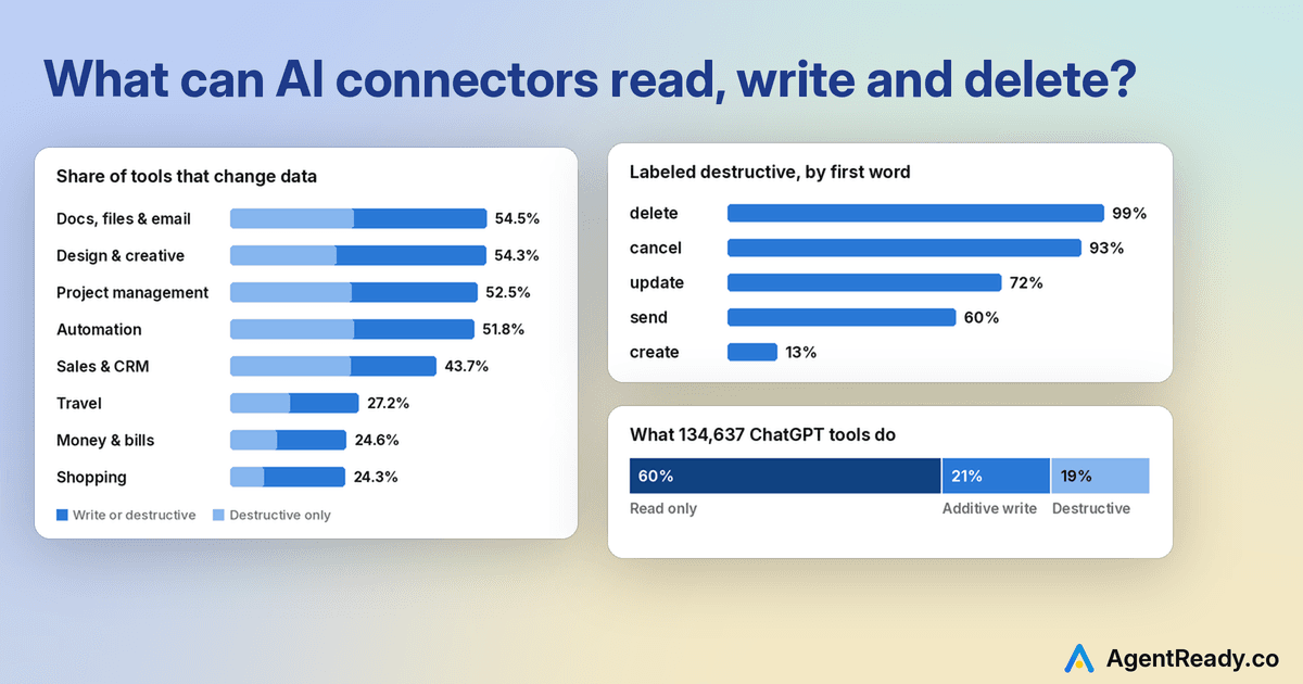 A chart of the share of tools that change data by category, Slack's tools split into reads, writes and deletes, and how often each verb is labeled destructive