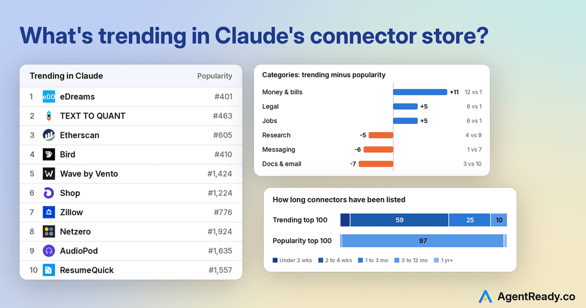 Claude's trending top 10 with logos, a chart of connector age for the trending and popularity top 100, and a chart of categories that trend